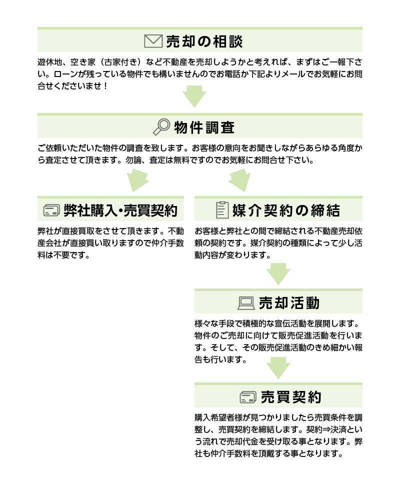 姫路の不動産買取の流れ